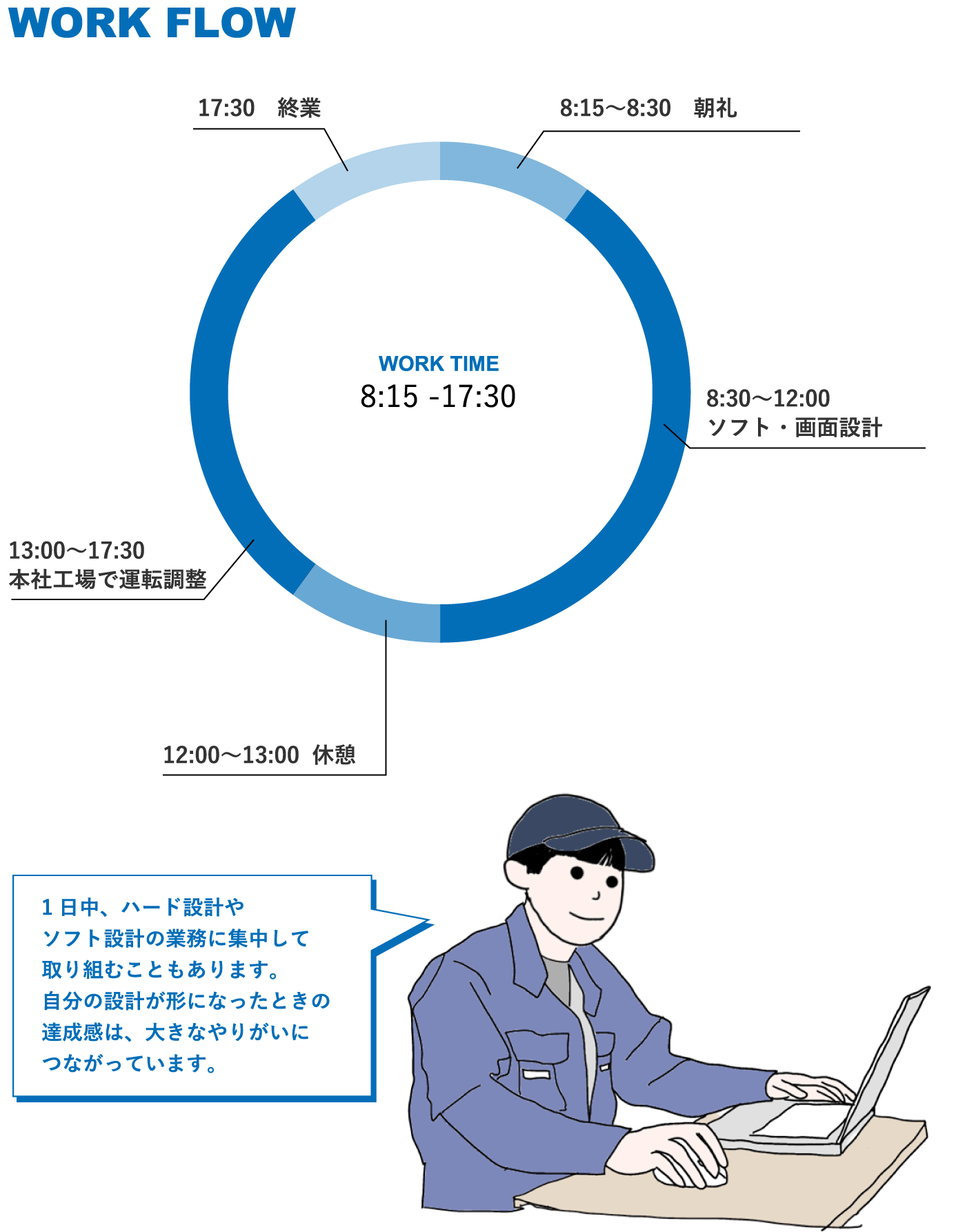 1日の業務の流れ