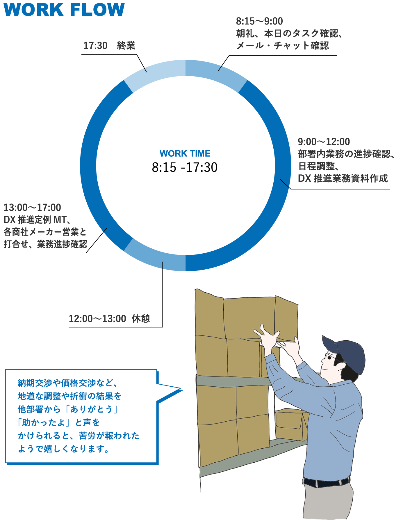 1日の業務の流れ