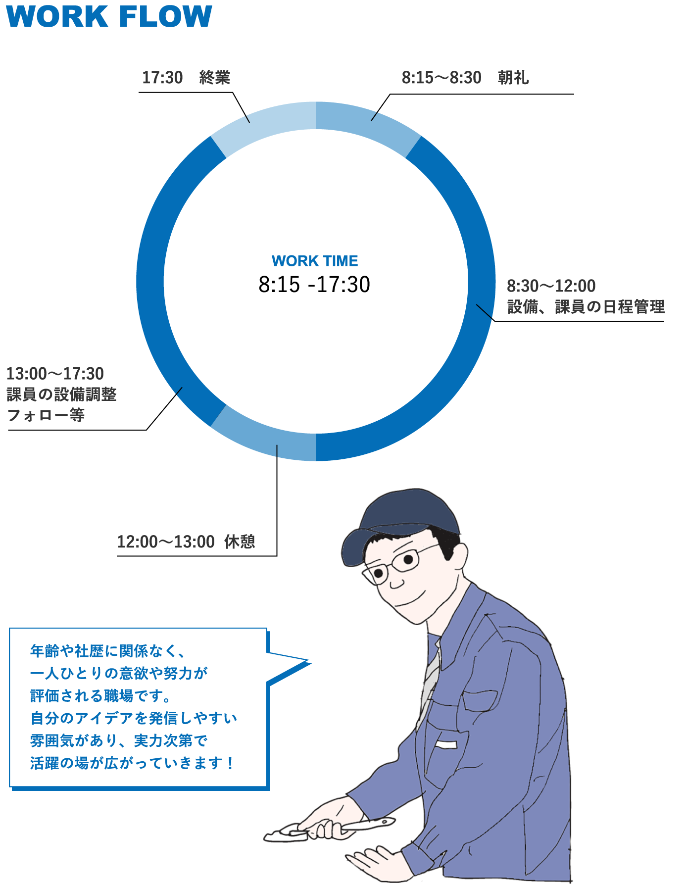 1日の業務の流れ